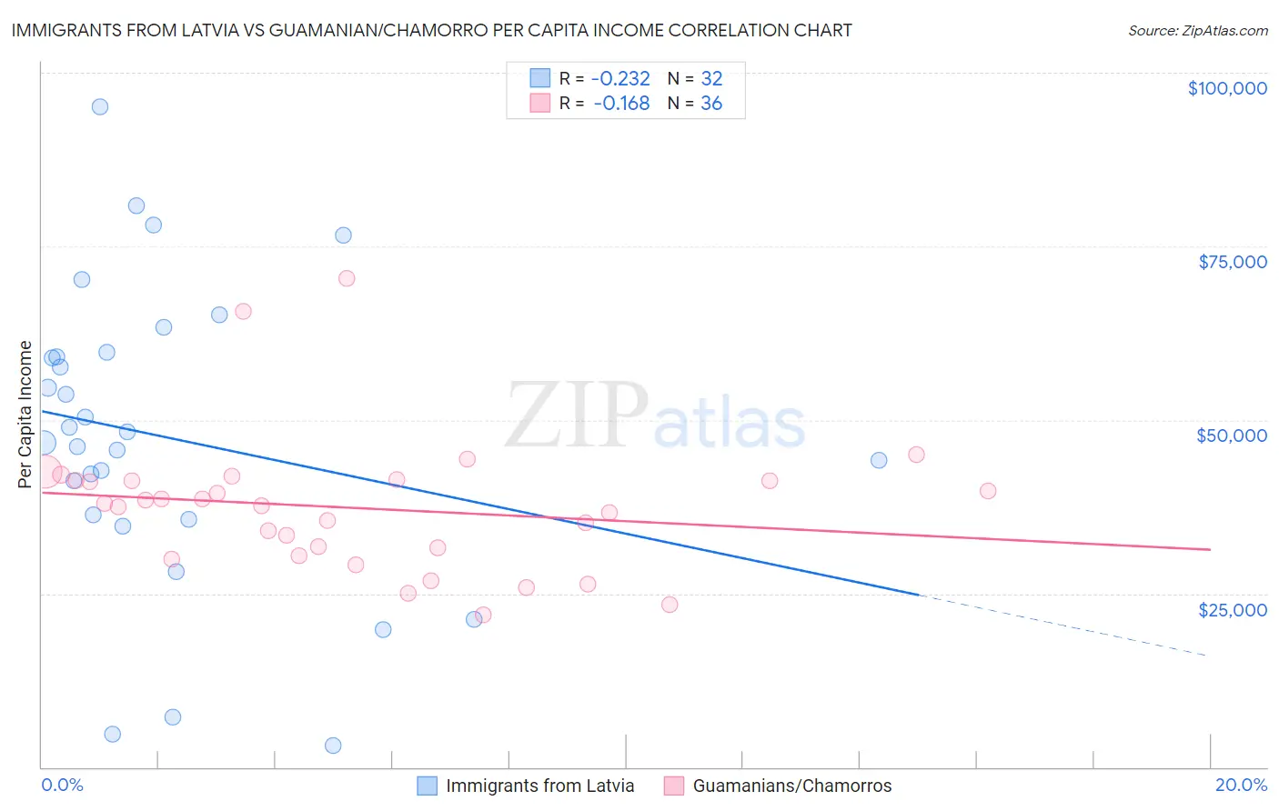 Immigrants from Latvia vs Guamanian/Chamorro Per Capita Income