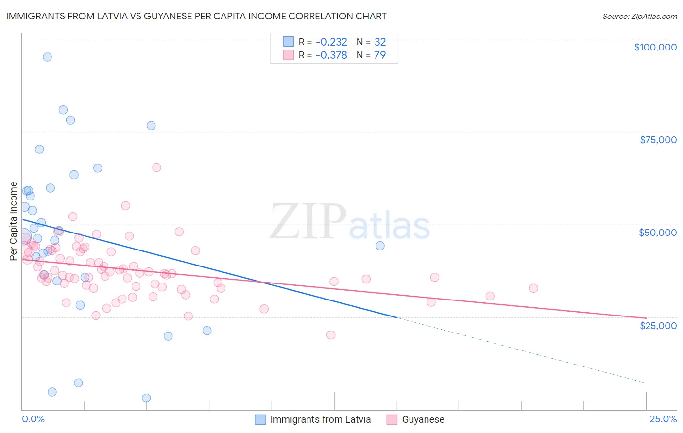 Immigrants from Latvia vs Guyanese Per Capita Income