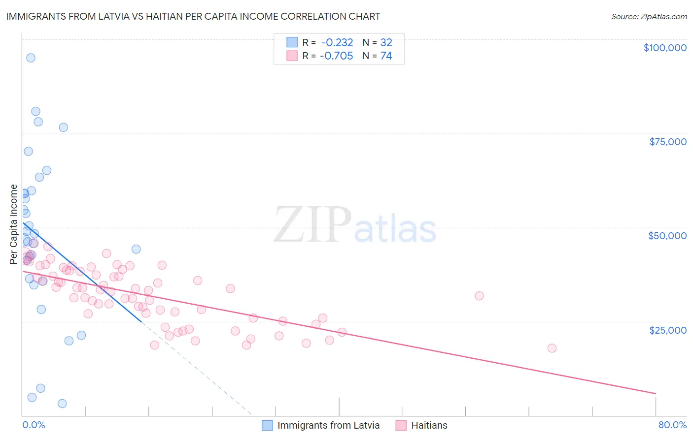 Immigrants from Latvia vs Haitian Per Capita Income