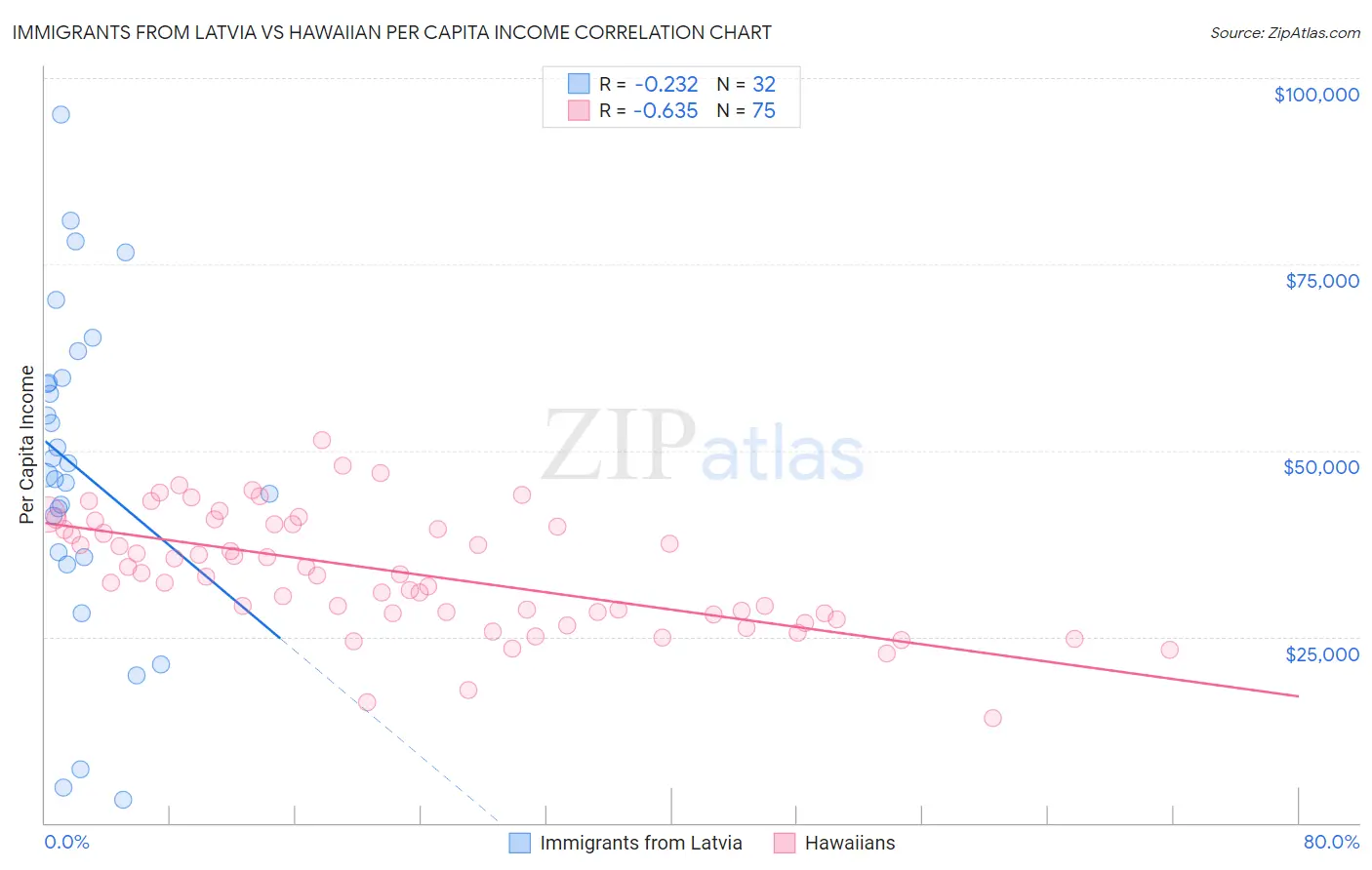 Immigrants from Latvia vs Hawaiian Per Capita Income