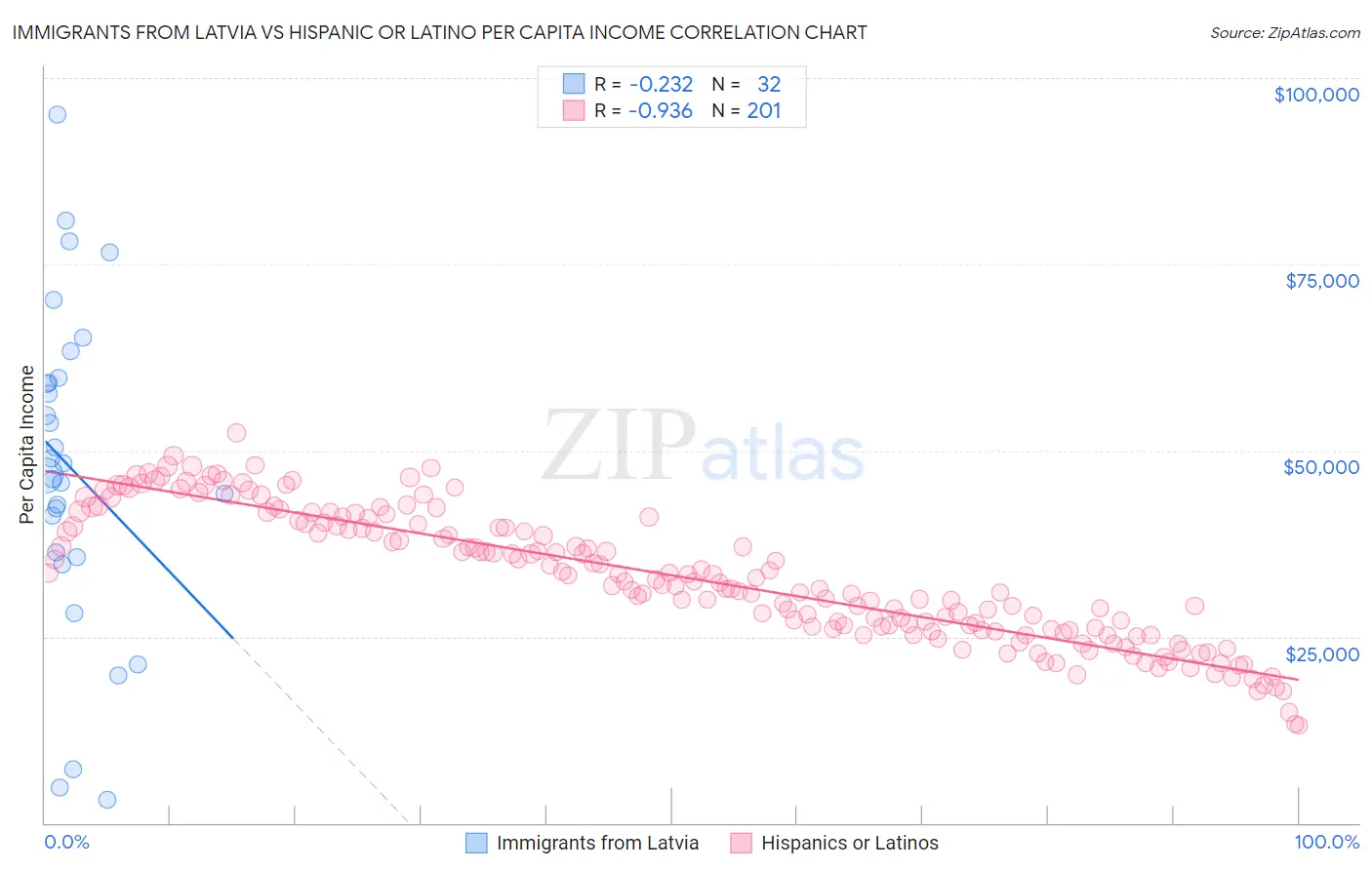Immigrants from Latvia vs Hispanic or Latino Per Capita Income