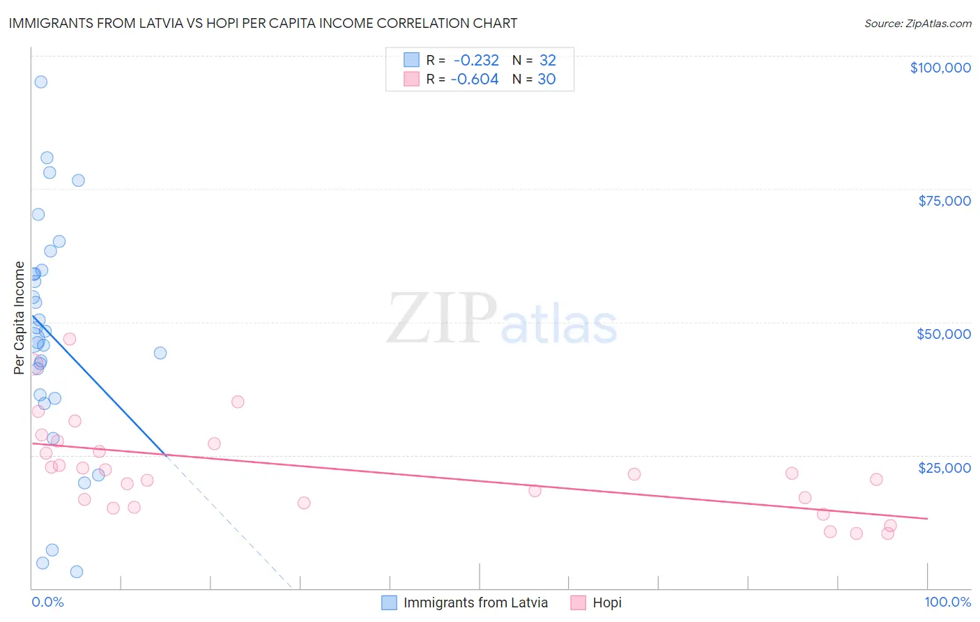 Immigrants from Latvia vs Hopi Per Capita Income