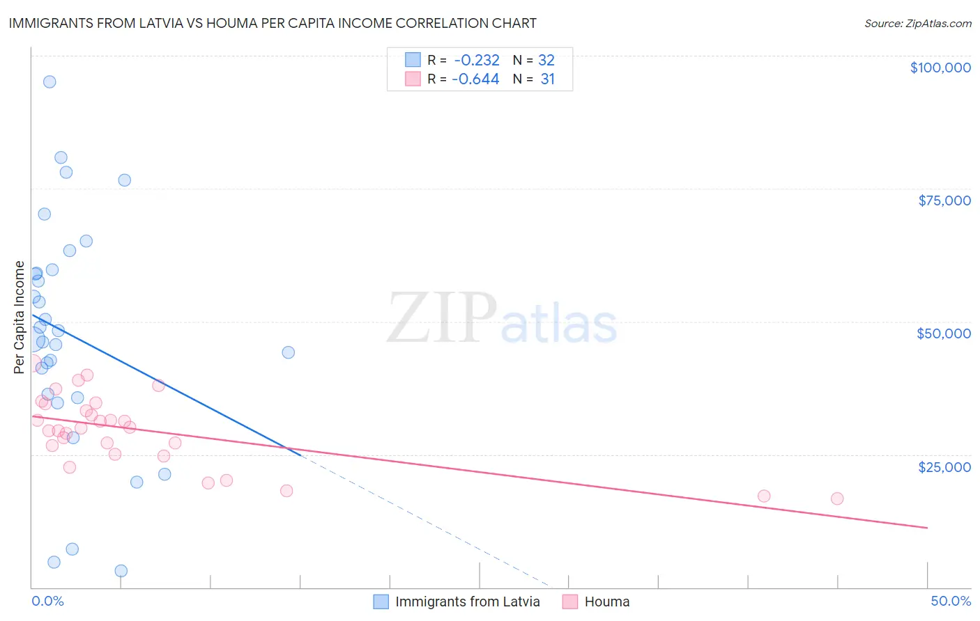 Immigrants from Latvia vs Houma Per Capita Income