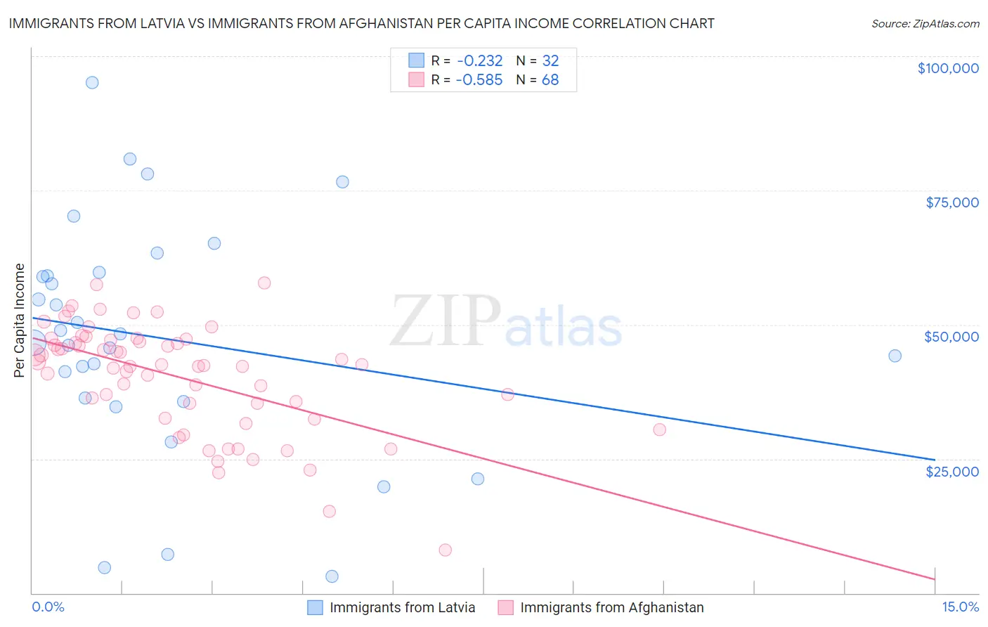 Immigrants from Latvia vs Immigrants from Afghanistan Per Capita Income