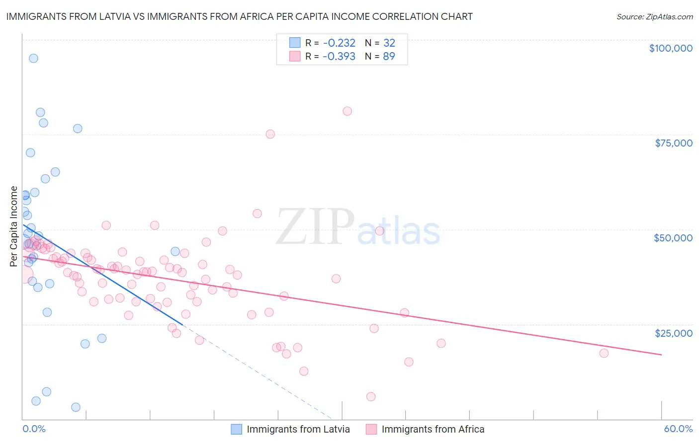 Immigrants from Latvia vs Immigrants from Africa Per Capita Income