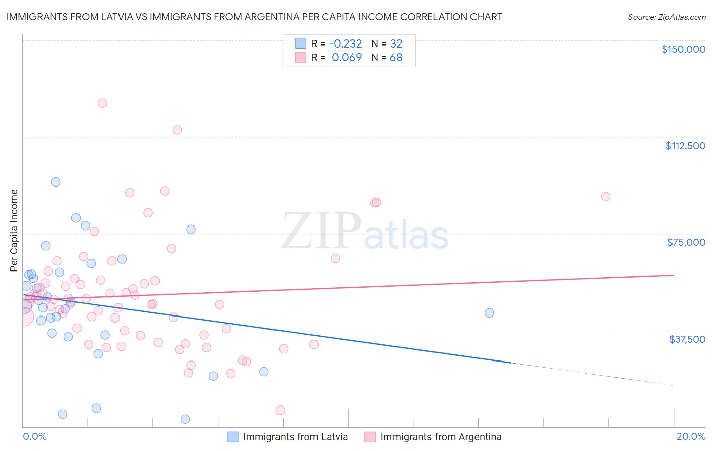 Immigrants from Latvia vs Immigrants from Argentina Per Capita Income
