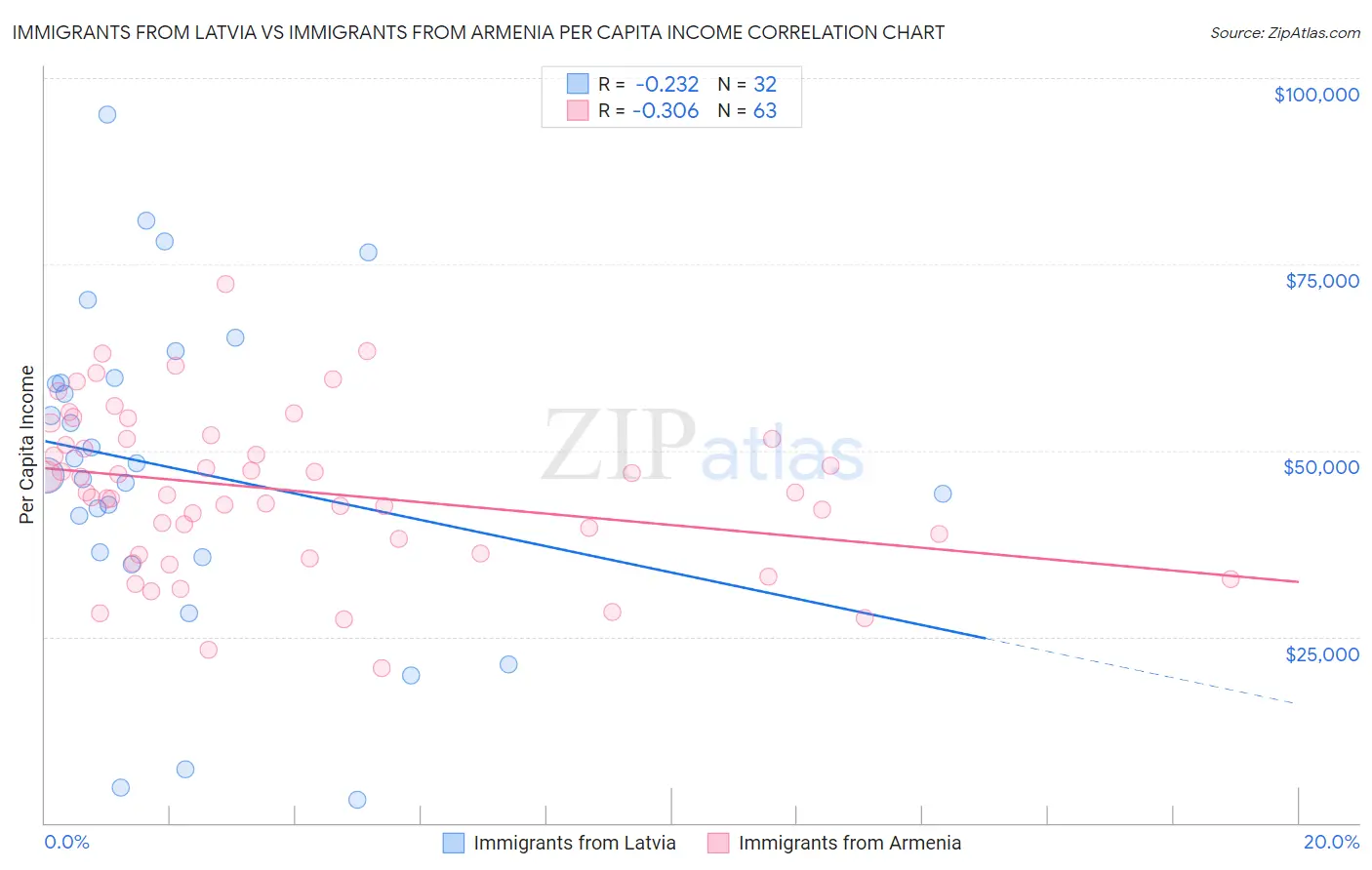Immigrants from Latvia vs Immigrants from Armenia Per Capita Income