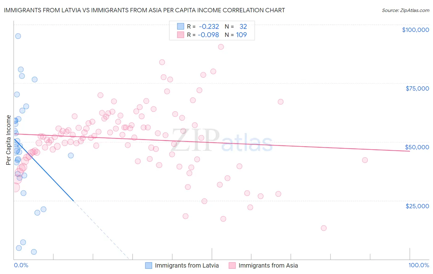 Immigrants from Latvia vs Immigrants from Asia Per Capita Income