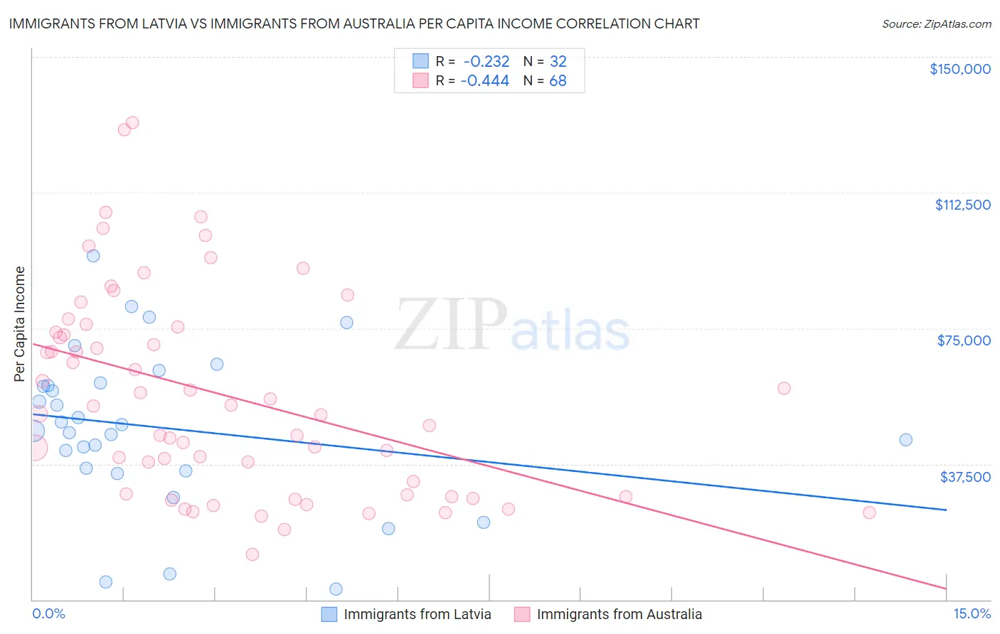 Immigrants from Latvia vs Immigrants from Australia Per Capita Income