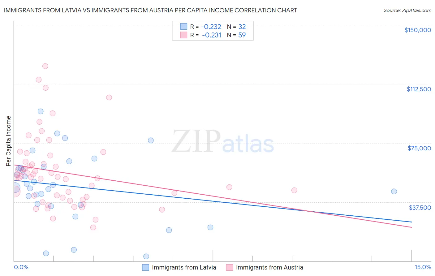 Immigrants from Latvia vs Immigrants from Austria Per Capita Income