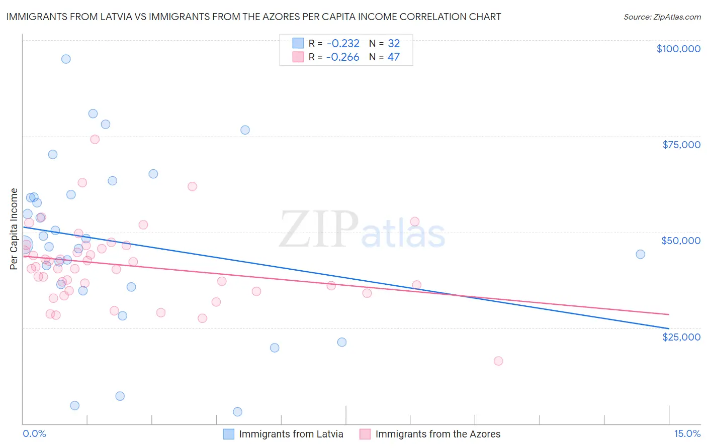 Immigrants from Latvia vs Immigrants from the Azores Per Capita Income
