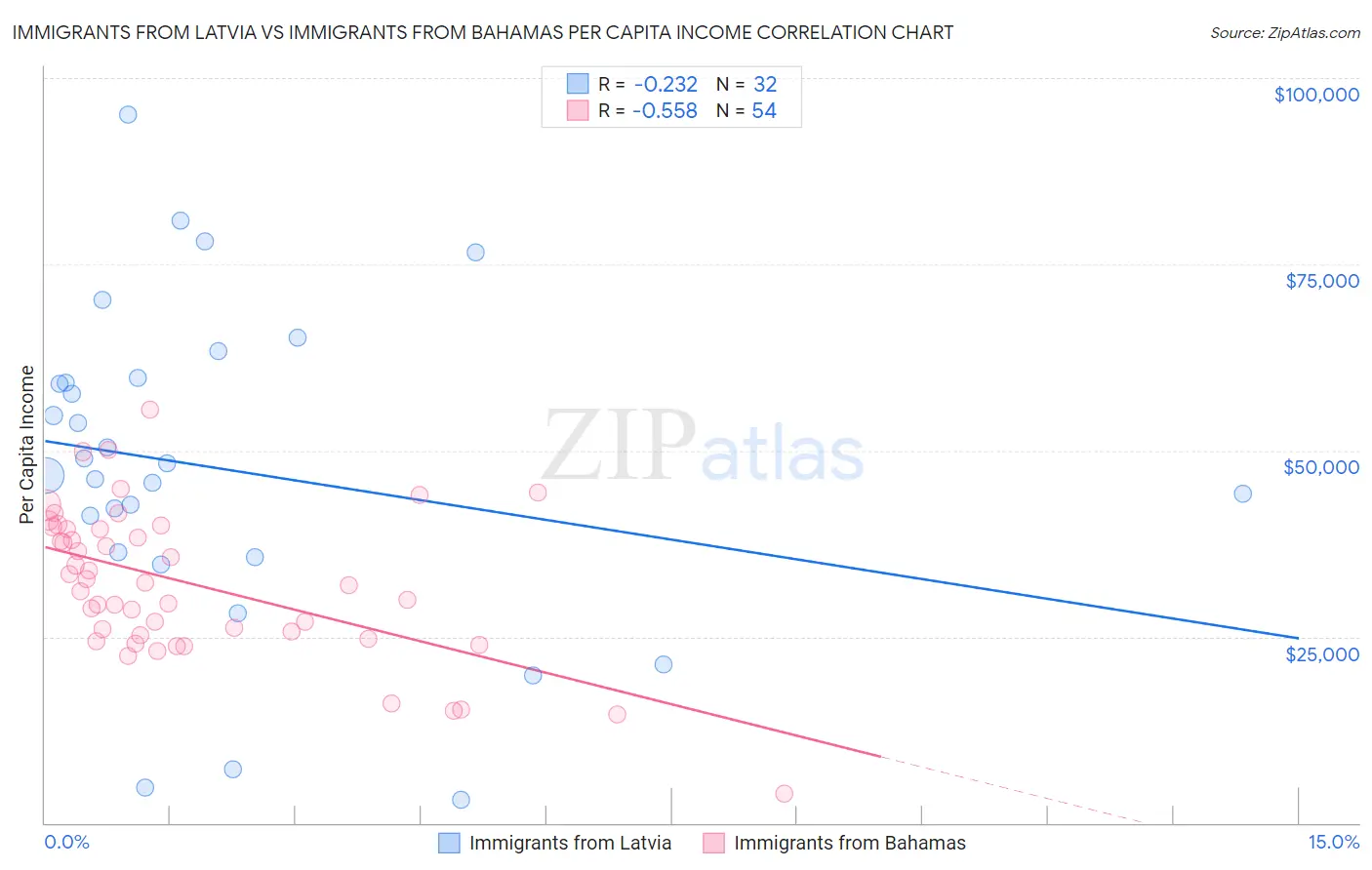 Immigrants from Latvia vs Immigrants from Bahamas Per Capita Income