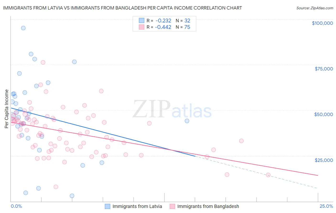 Immigrants from Latvia vs Immigrants from Bangladesh Per Capita Income