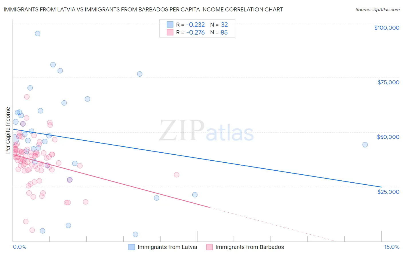 Immigrants from Latvia vs Immigrants from Barbados Per Capita Income