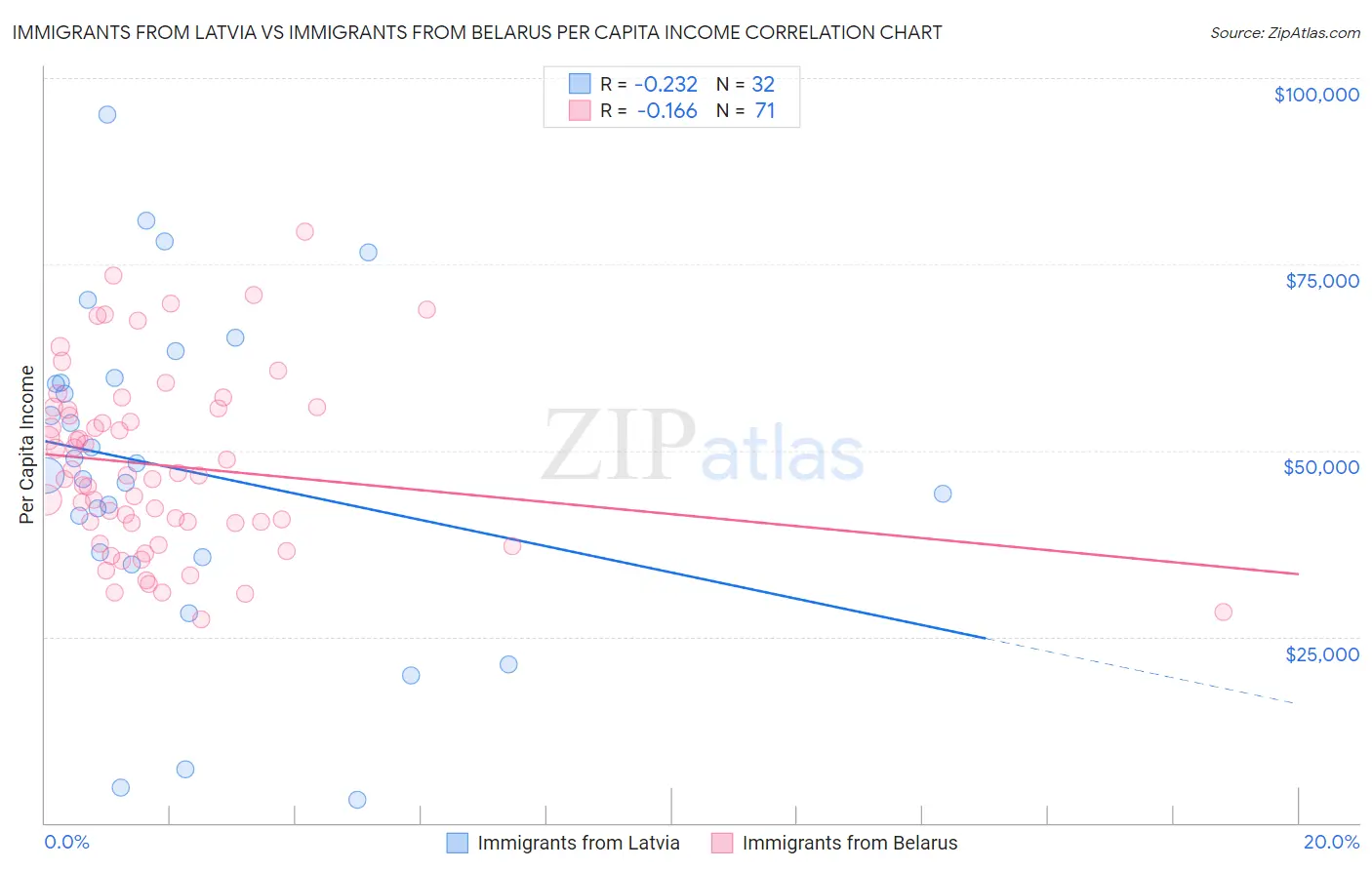 Immigrants from Latvia vs Immigrants from Belarus Per Capita Income