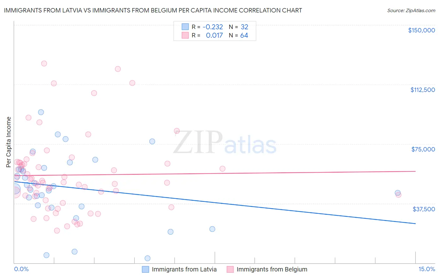 Immigrants from Latvia vs Immigrants from Belgium Per Capita Income