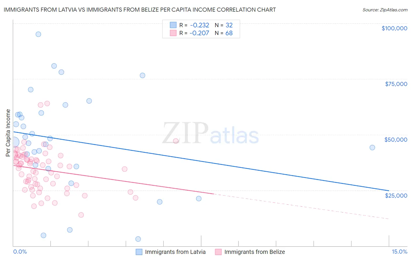 Immigrants from Latvia vs Immigrants from Belize Per Capita Income