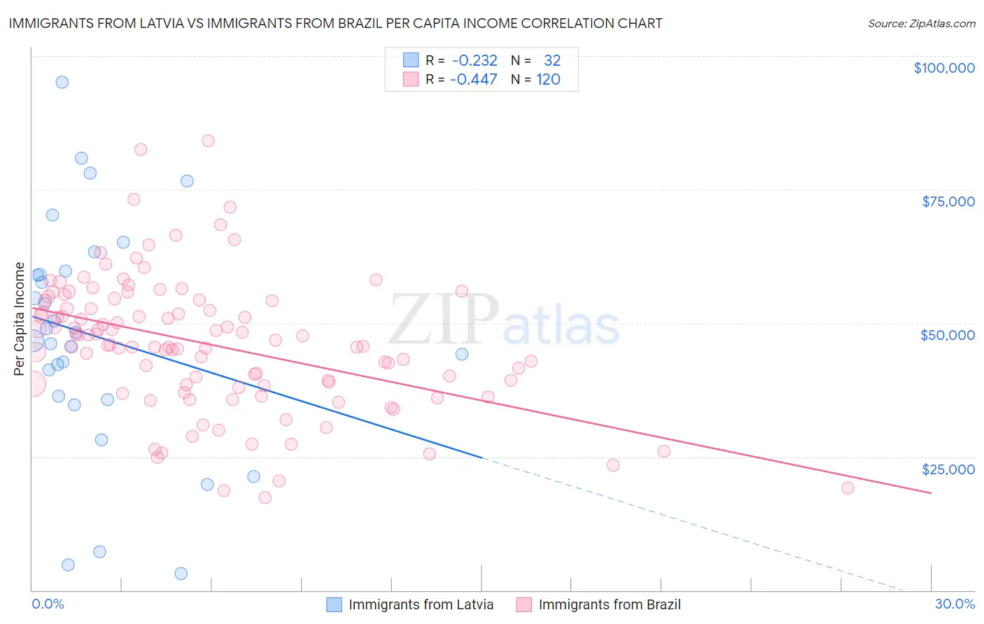 Immigrants from Latvia vs Immigrants from Brazil Per Capita Income