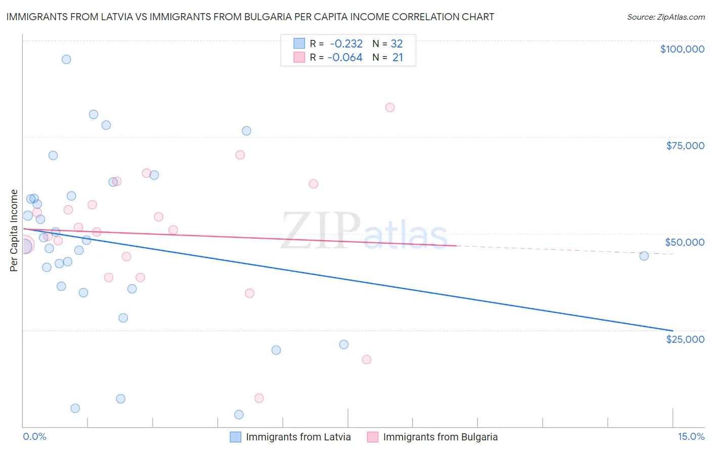 Immigrants from Latvia vs Immigrants from Bulgaria Per Capita Income