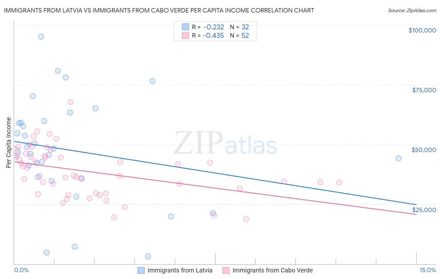 Immigrants from Latvia vs Immigrants from Cabo Verde Per Capita Income