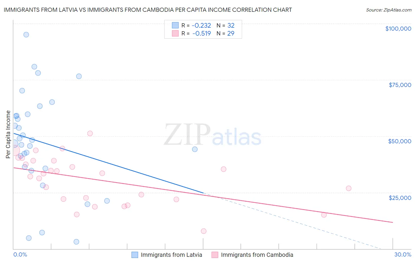 Immigrants from Latvia vs Immigrants from Cambodia Per Capita Income