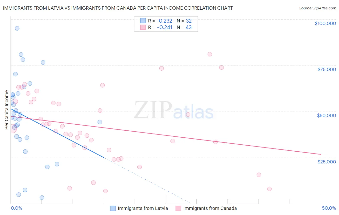 Immigrants from Latvia vs Immigrants from Canada Per Capita Income