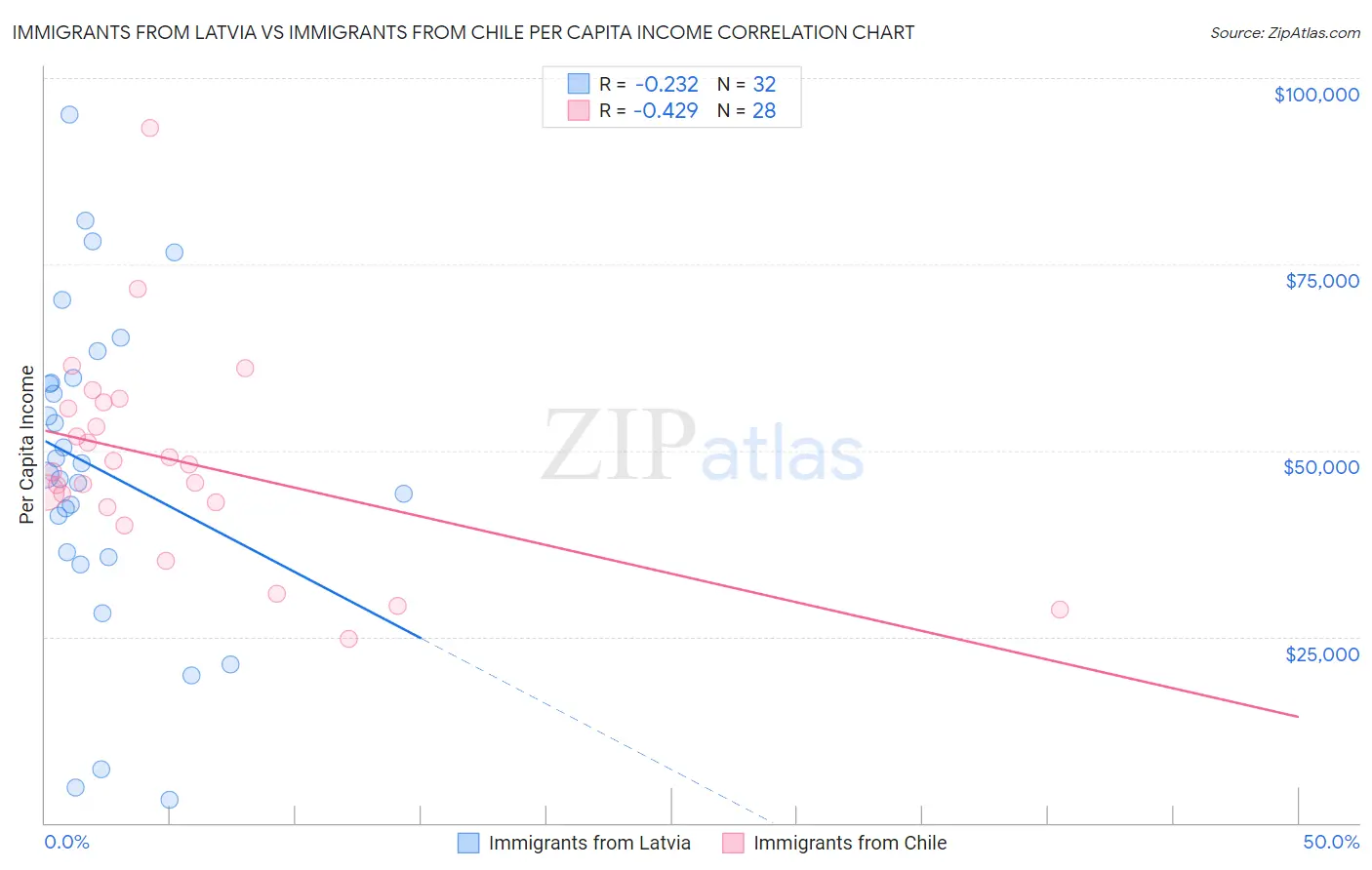 Immigrants from Latvia vs Immigrants from Chile Per Capita Income