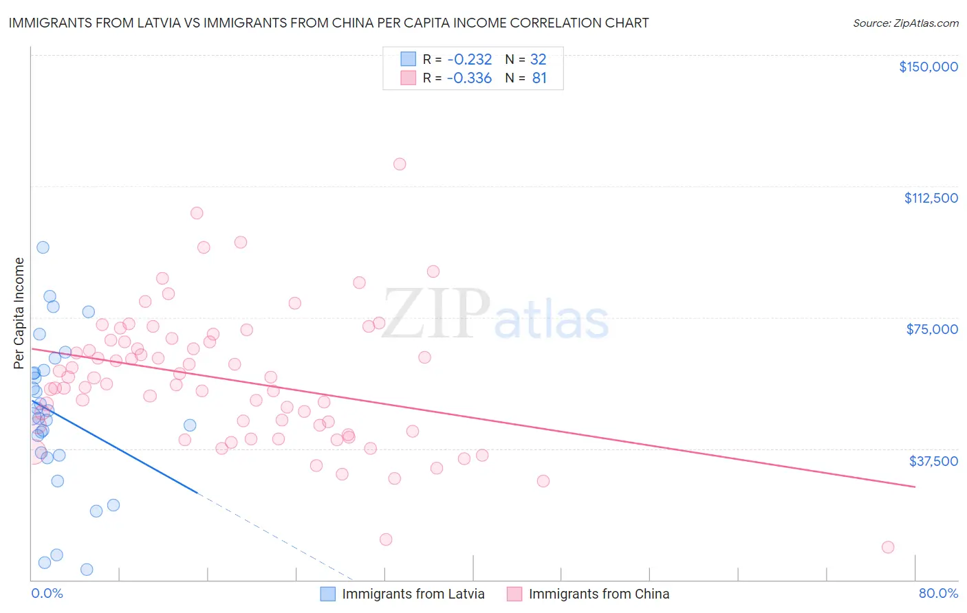 Immigrants from Latvia vs Immigrants from China Per Capita Income