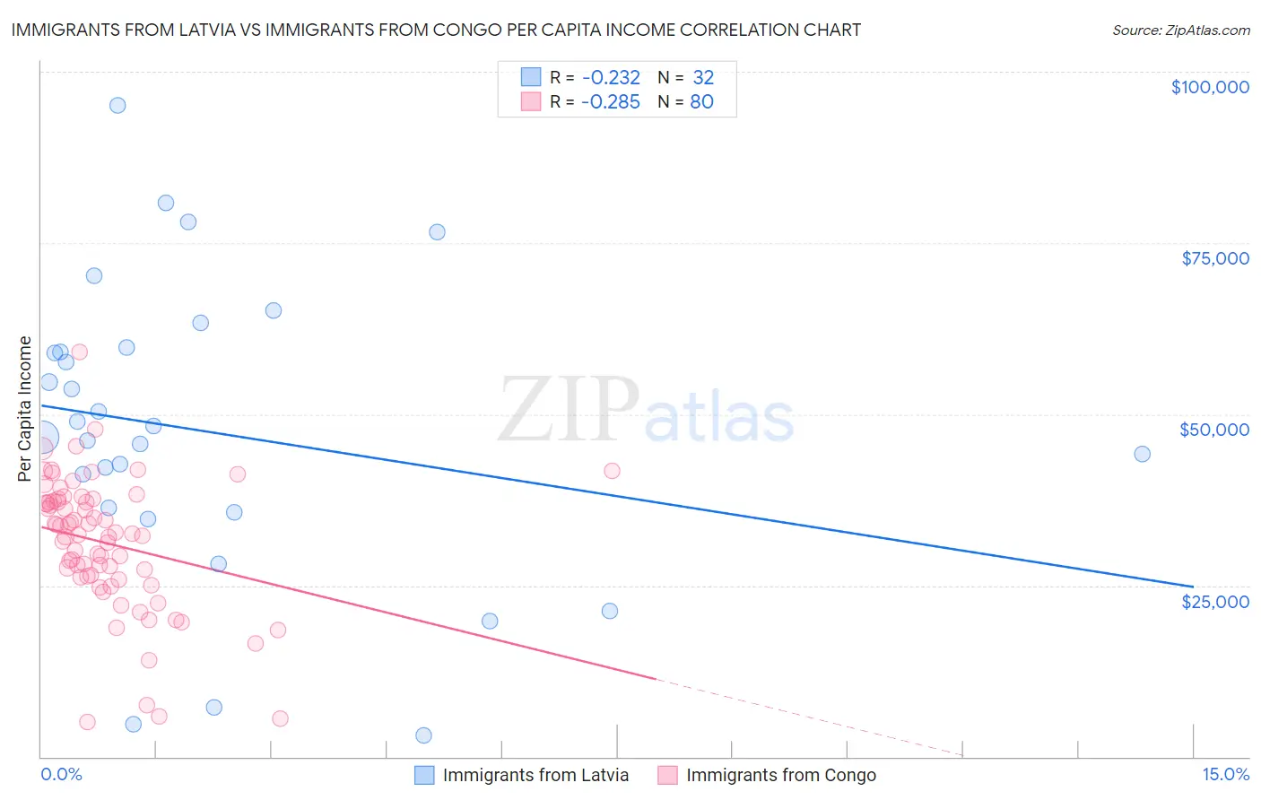 Immigrants from Latvia vs Immigrants from Congo Per Capita Income