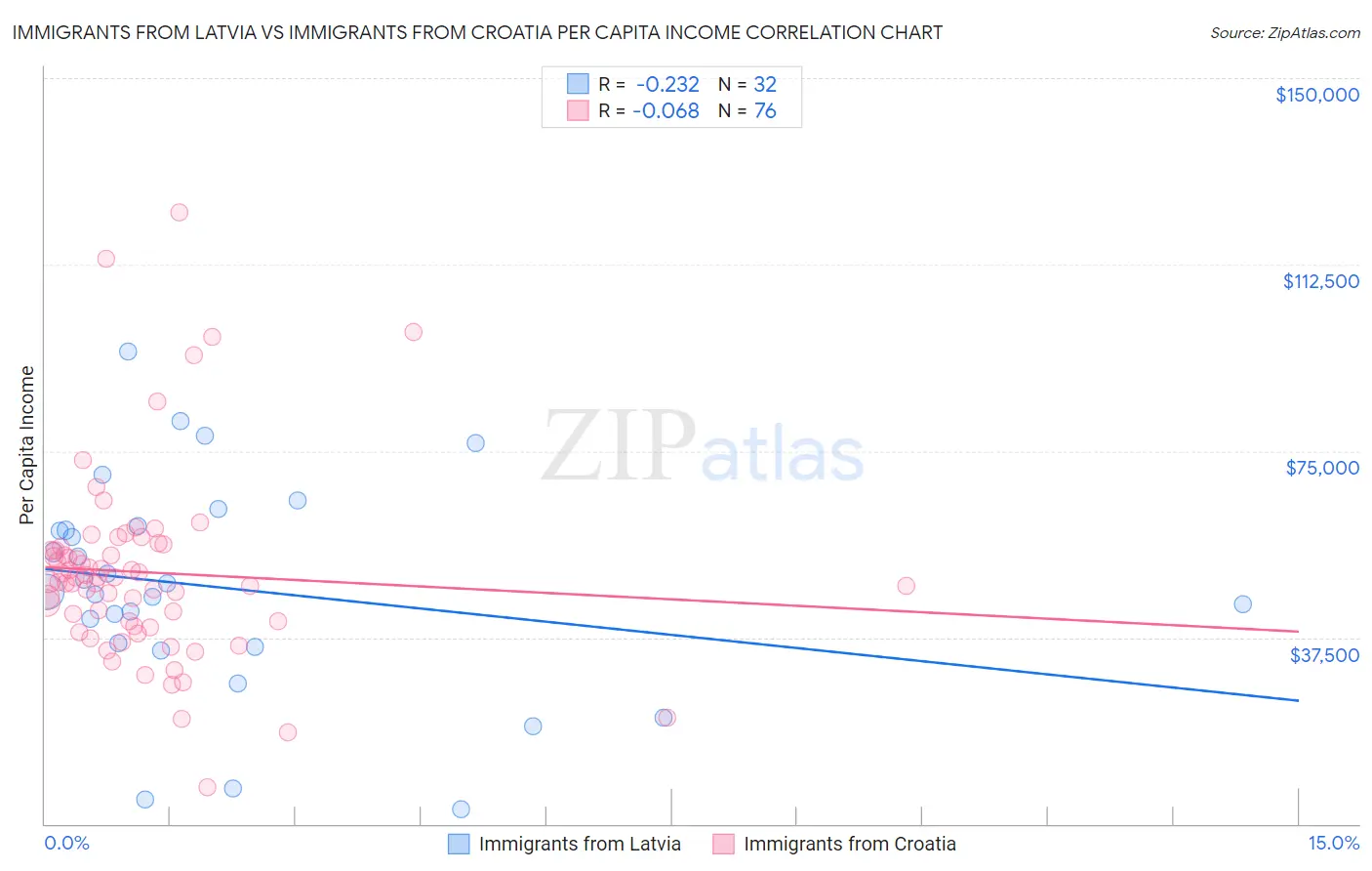 Immigrants from Latvia vs Immigrants from Croatia Per Capita Income