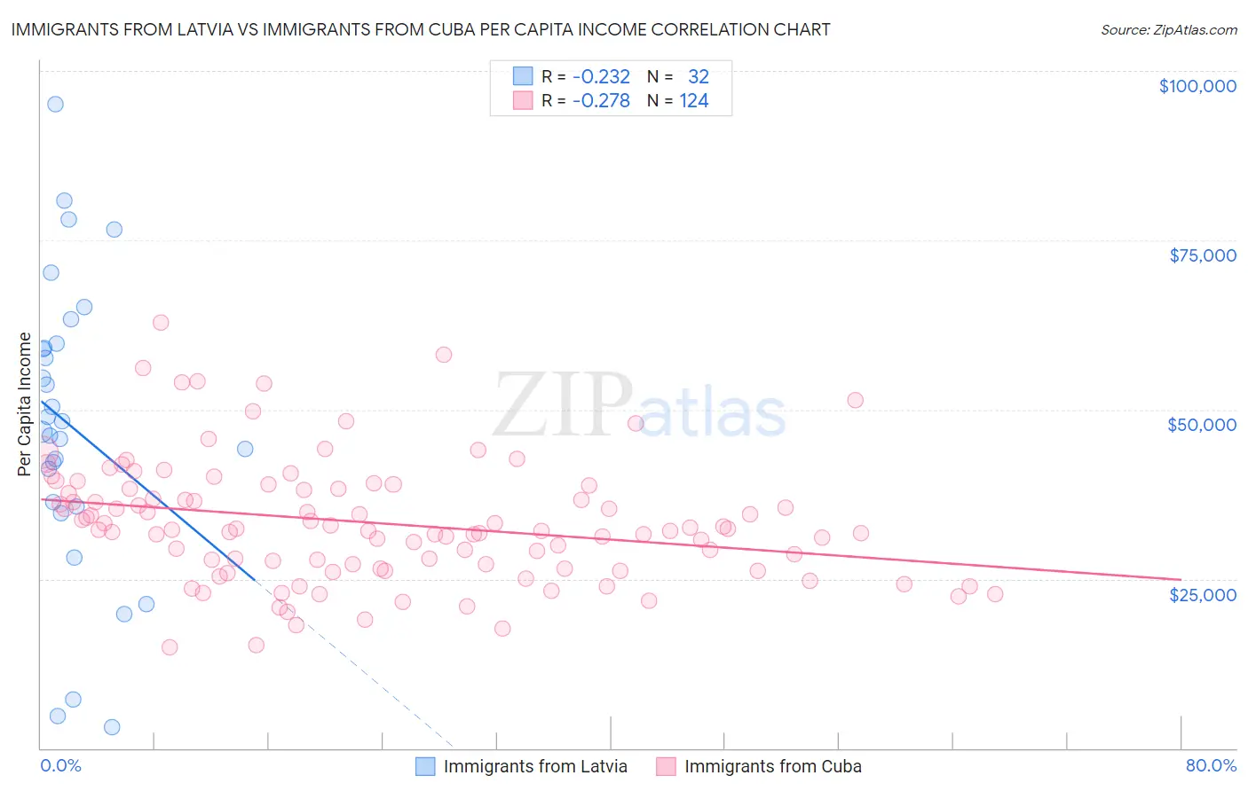 Immigrants from Latvia vs Immigrants from Cuba Per Capita Income