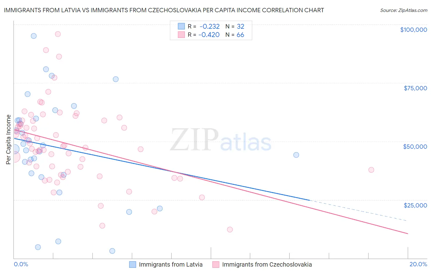 Immigrants from Latvia vs Immigrants from Czechoslovakia Per Capita Income