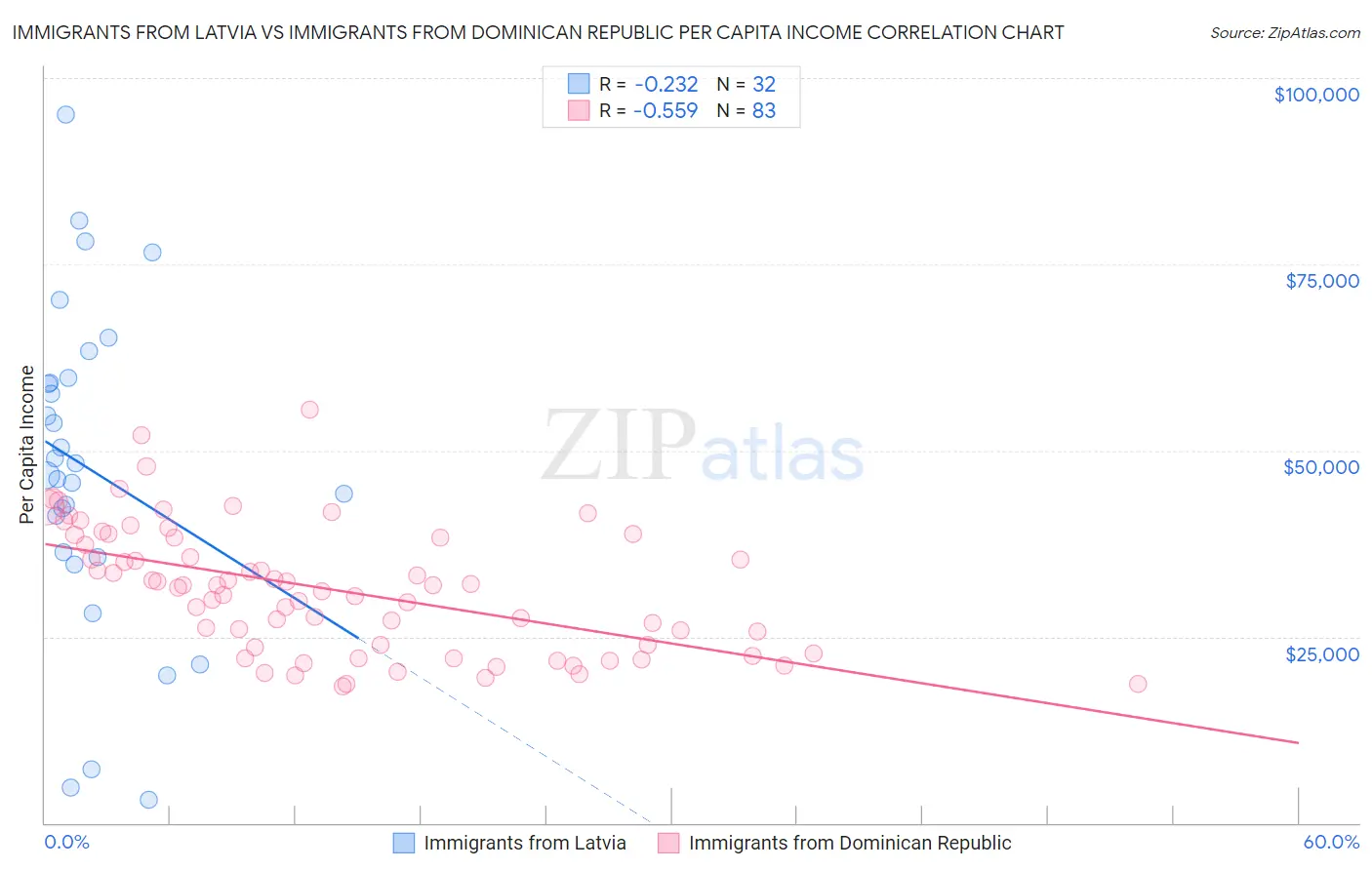 Immigrants from Latvia vs Immigrants from Dominican Republic Per Capita Income