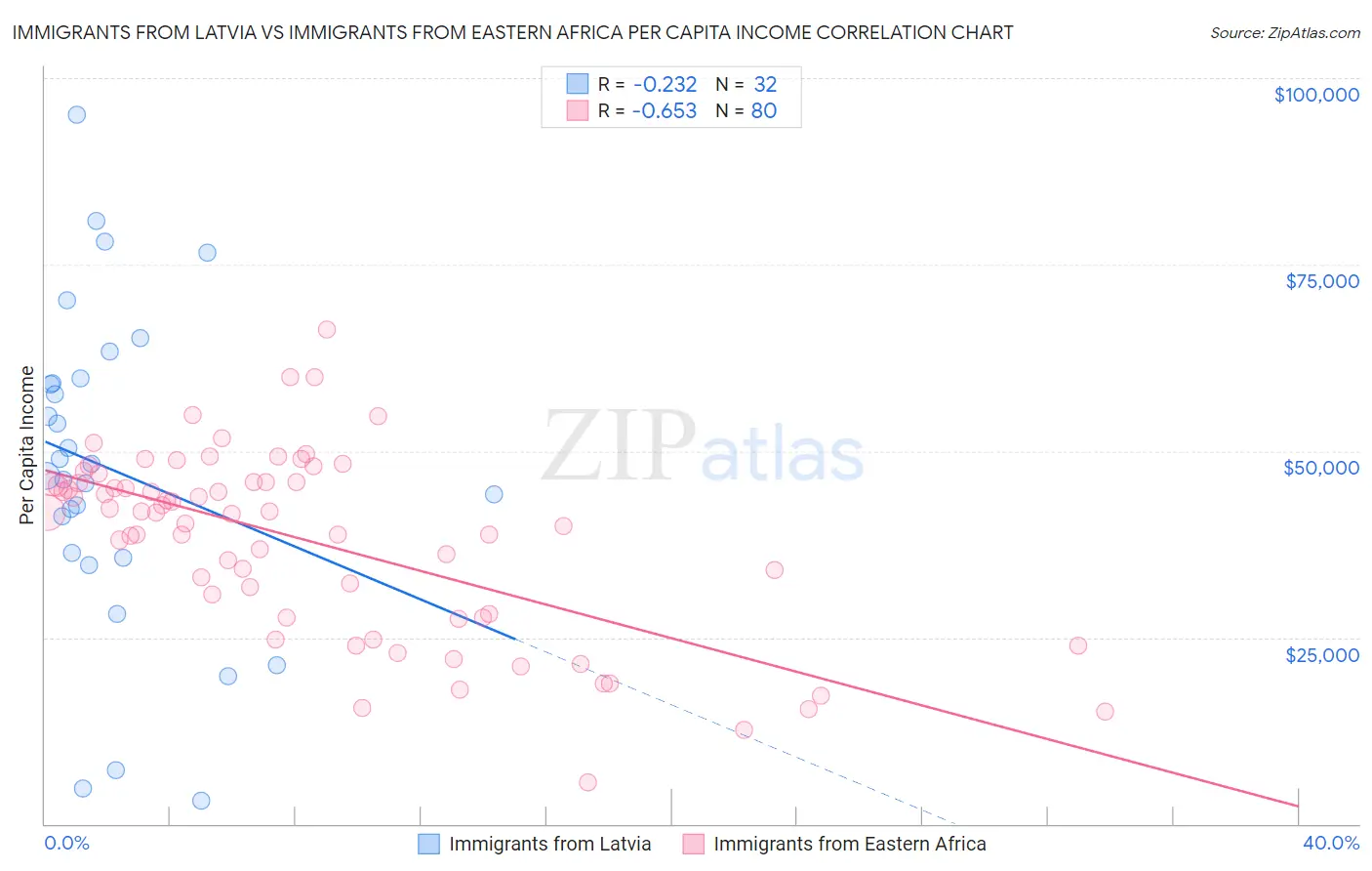 Immigrants from Latvia vs Immigrants from Eastern Africa Per Capita Income