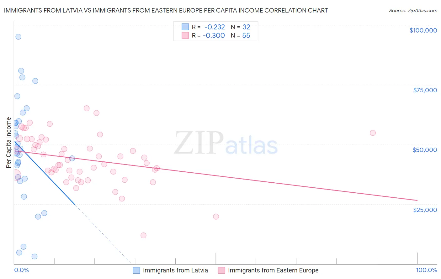 Immigrants from Latvia vs Immigrants from Eastern Europe Per Capita Income
