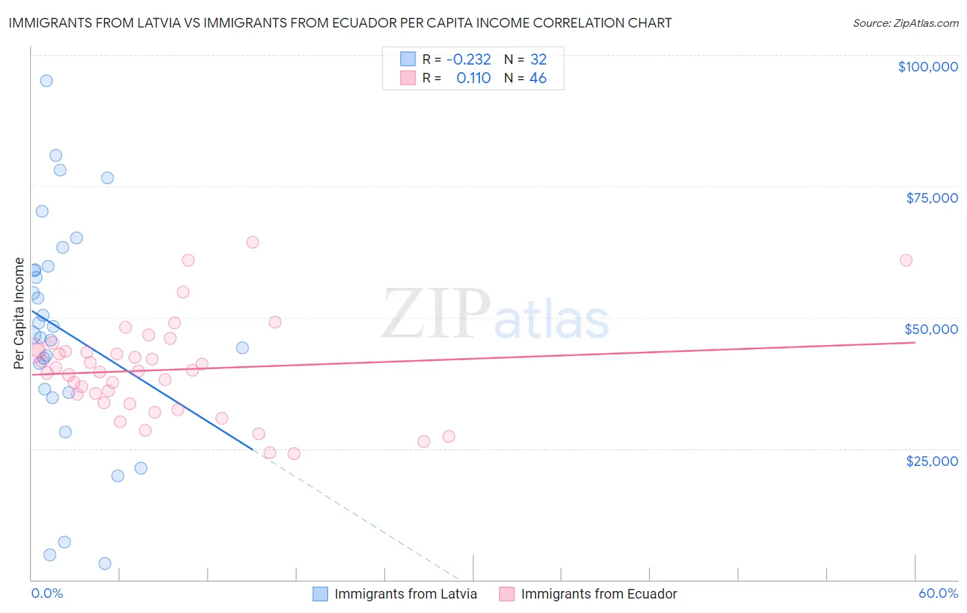 Immigrants from Latvia vs Immigrants from Ecuador Per Capita Income
