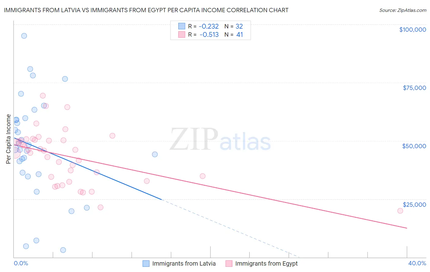 Immigrants from Latvia vs Immigrants from Egypt Per Capita Income