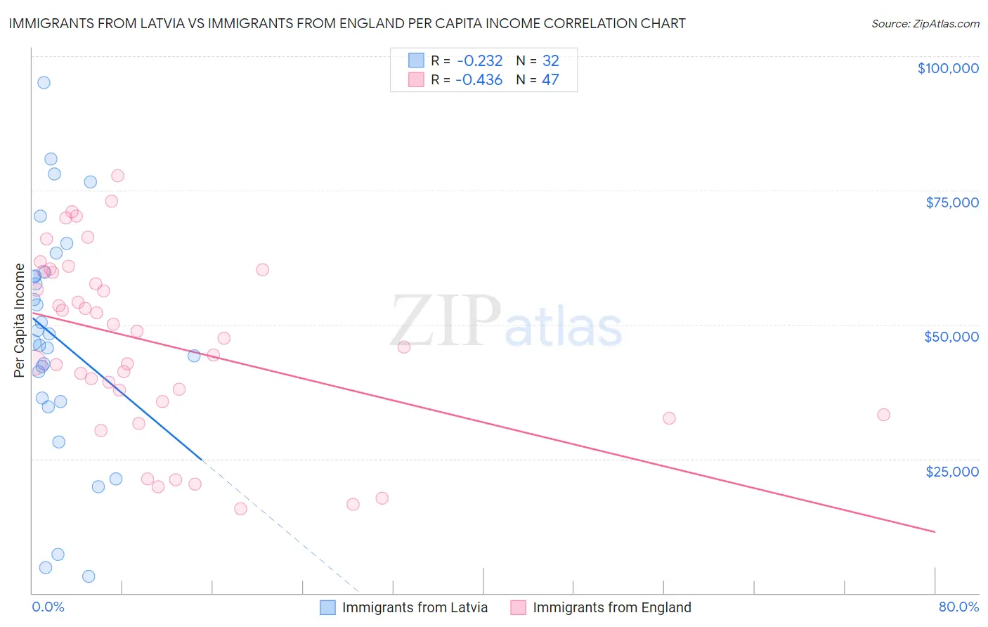 Immigrants from Latvia vs Immigrants from England Per Capita Income