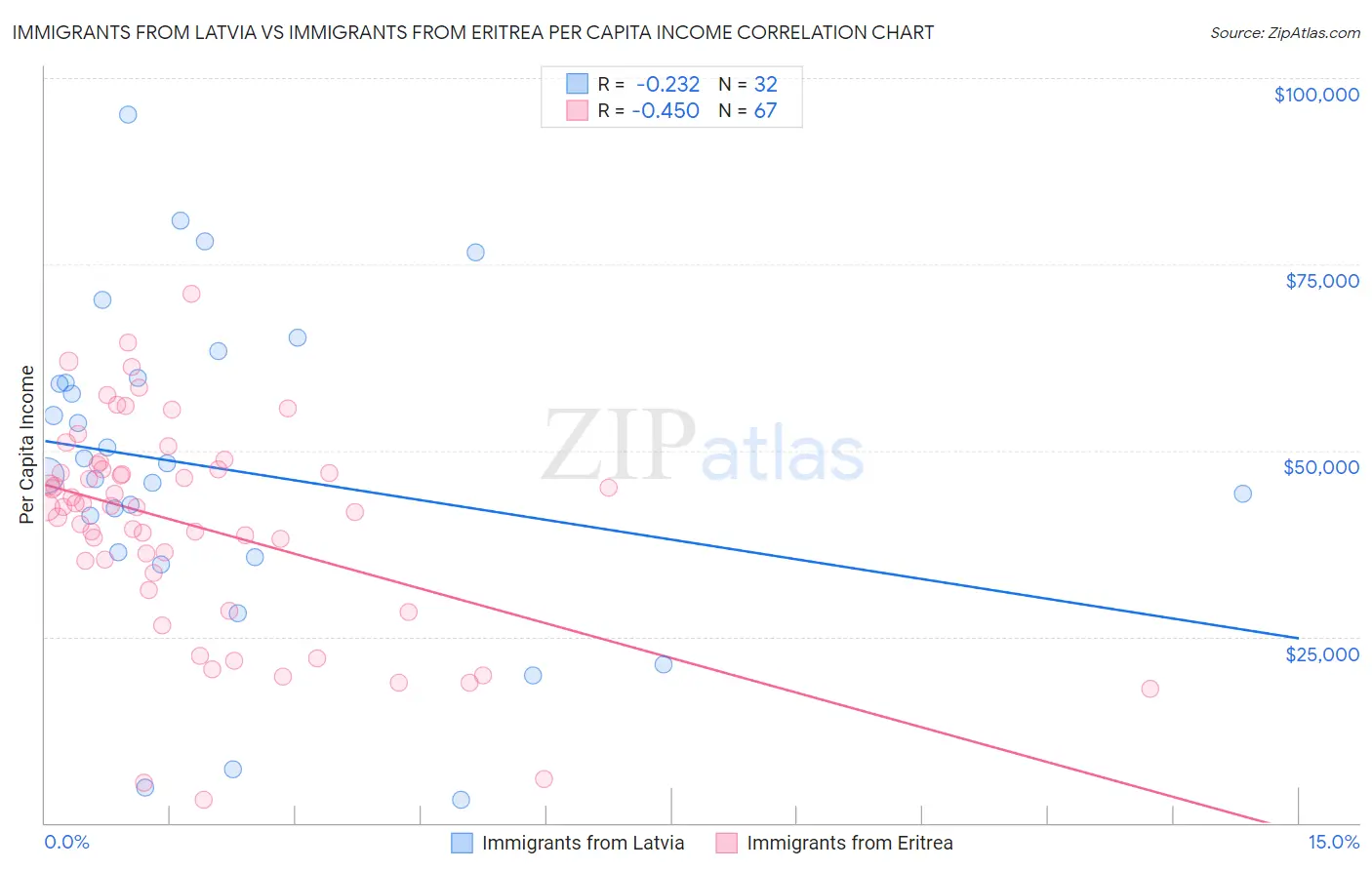 Immigrants from Latvia vs Immigrants from Eritrea Per Capita Income
