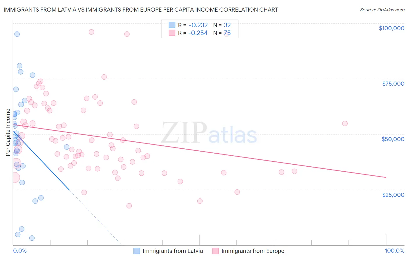 Immigrants from Latvia vs Immigrants from Europe Per Capita Income