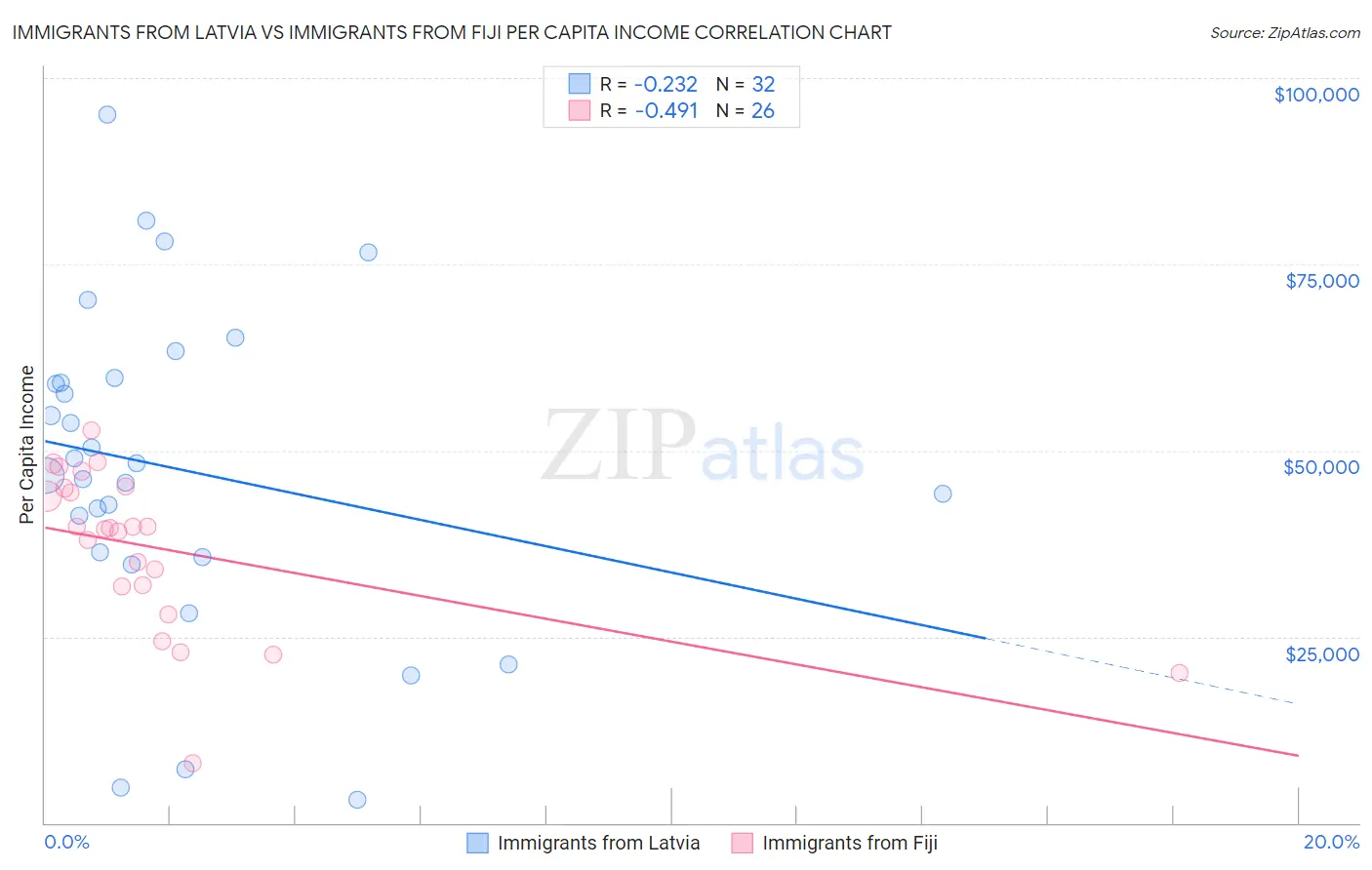 Immigrants from Latvia vs Immigrants from Fiji Per Capita Income