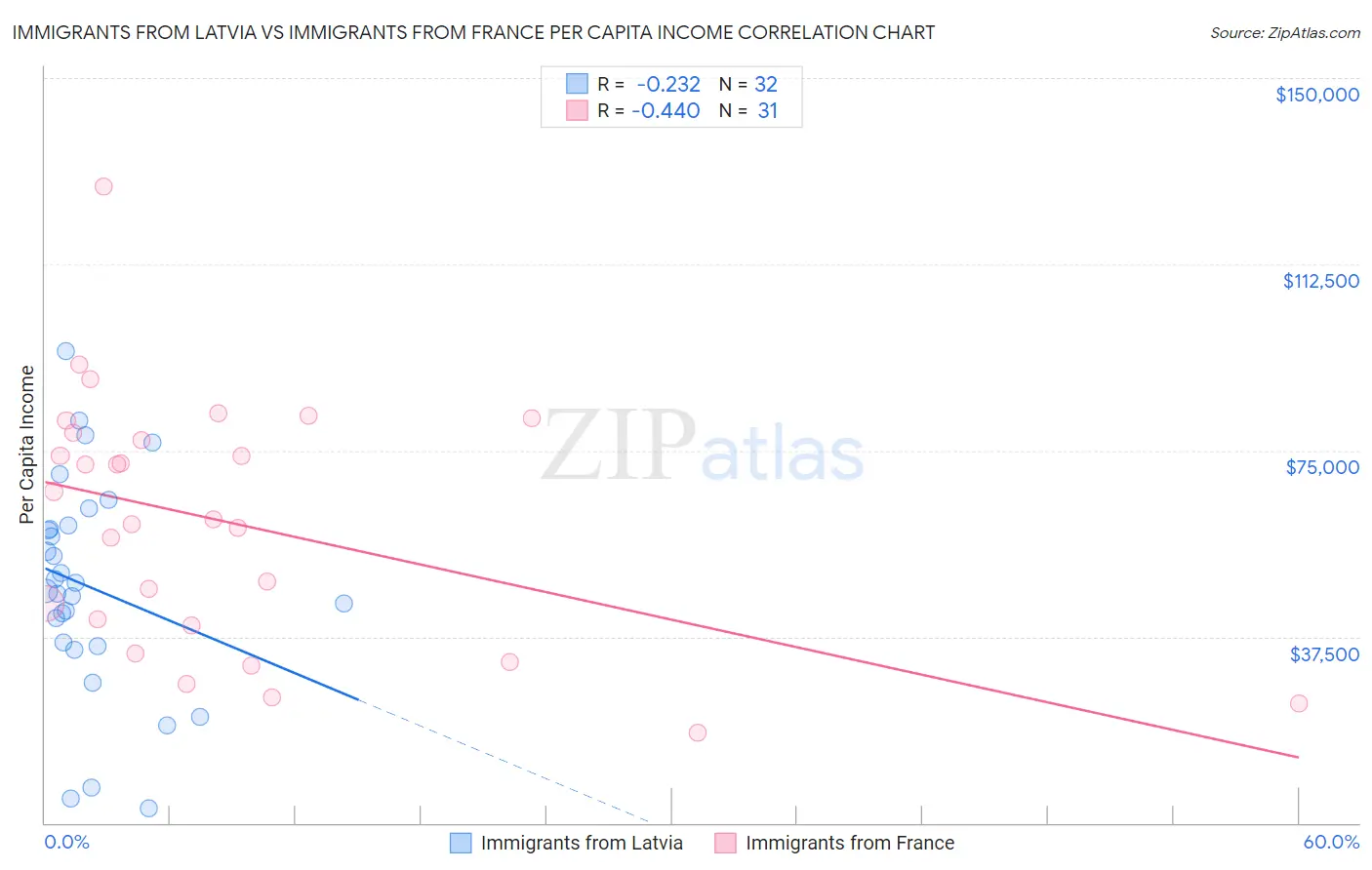 Immigrants from Latvia vs Immigrants from France Per Capita Income