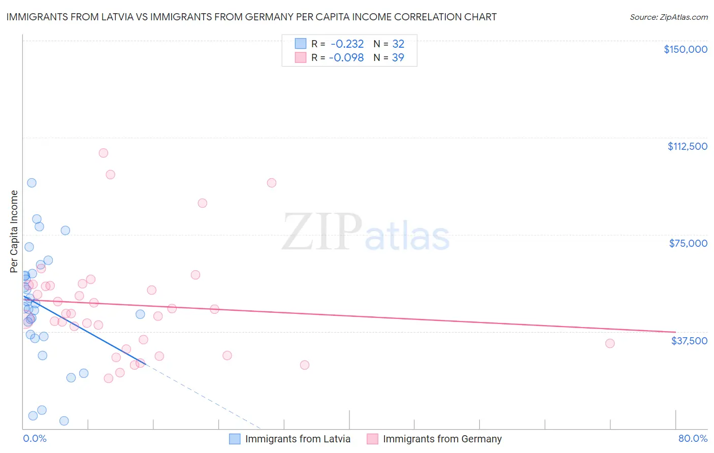 Immigrants from Latvia vs Immigrants from Germany Per Capita Income