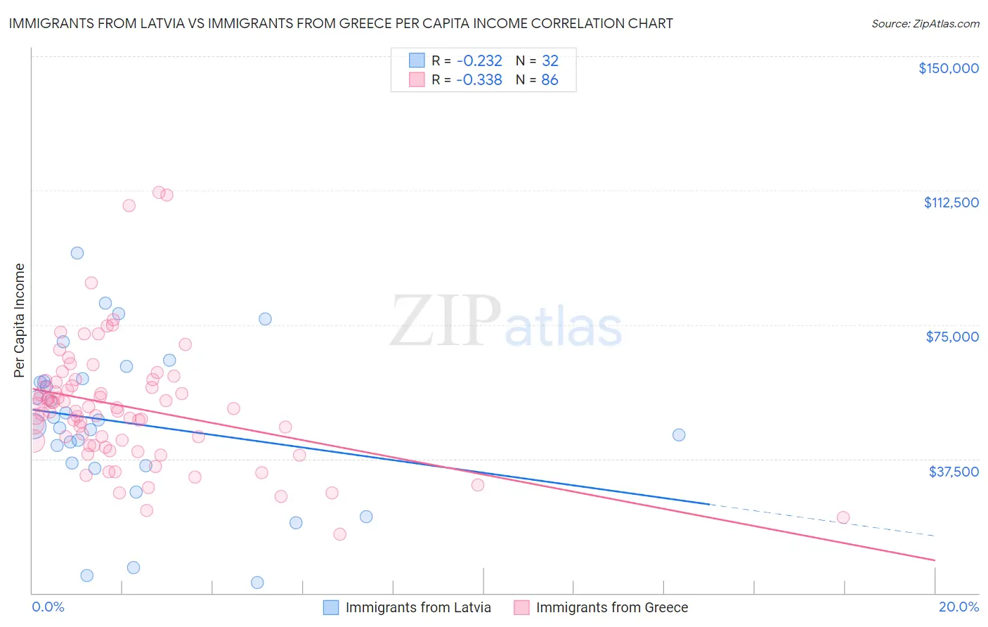 Immigrants from Latvia vs Immigrants from Greece Per Capita Income