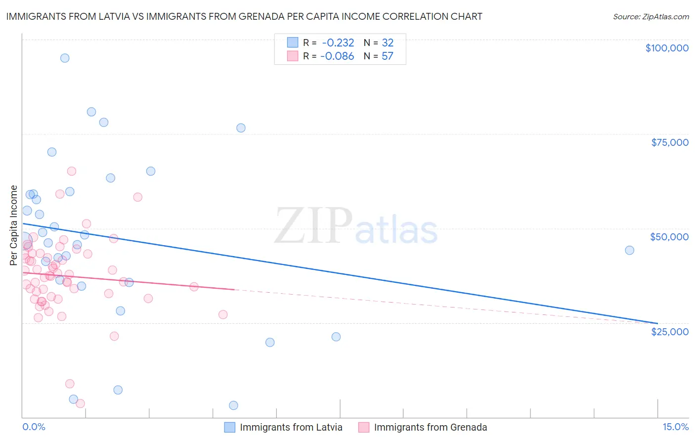 Immigrants from Latvia vs Immigrants from Grenada Per Capita Income