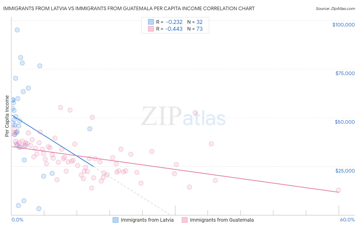 Immigrants from Latvia vs Immigrants from Guatemala Per Capita Income