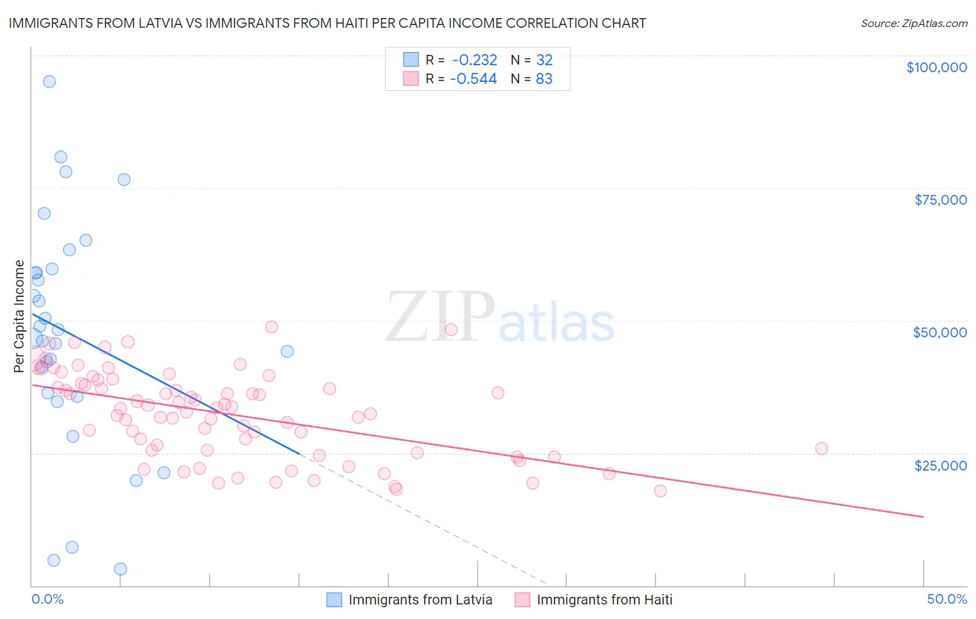 Immigrants from Latvia vs Immigrants from Haiti Per Capita Income