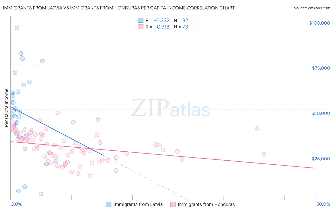 Immigrants from Latvia vs Immigrants from Honduras Per Capita Income