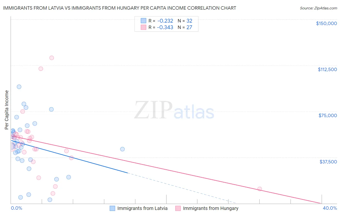 Immigrants from Latvia vs Immigrants from Hungary Per Capita Income