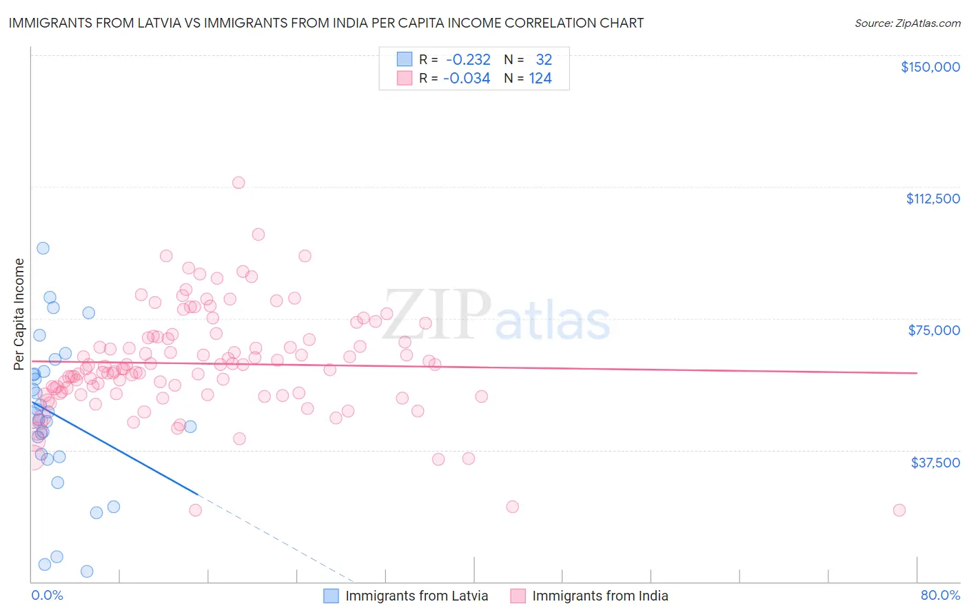 Immigrants from Latvia vs Immigrants from India Per Capita Income